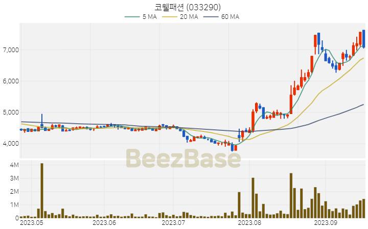 [주가 차트] 코웰패션 - 033290 (2023.09.19)