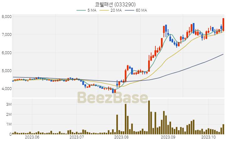 [주가 차트] 코웰패션 - 033290 (2023.10.16)