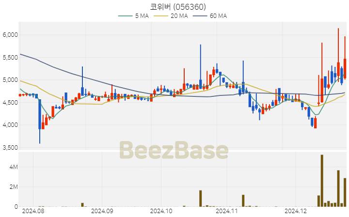 [주가 차트] 코위버 - 056360 (2024.12.23)