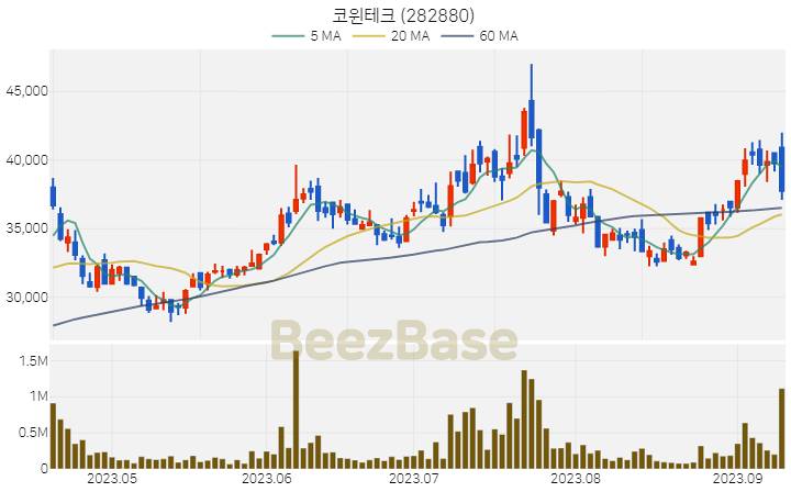 [주가 차트] 코윈테크 - 282880 (2023.09.12)