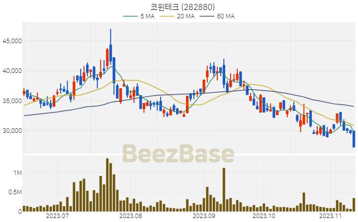 [주가 차트] 코윈테크 - 282880 (2023.11.13)