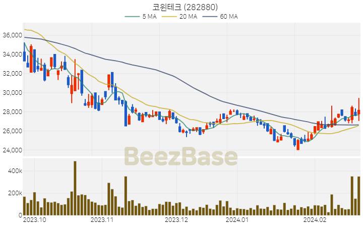 [주가 차트] 코윈테크 - 282880 (2024.02.23)