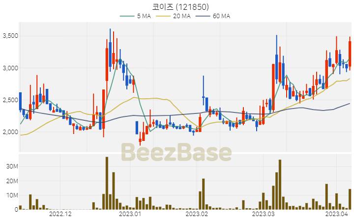 코이즈 주가 분석 및 주식 종목 차트 | 2023.04.07