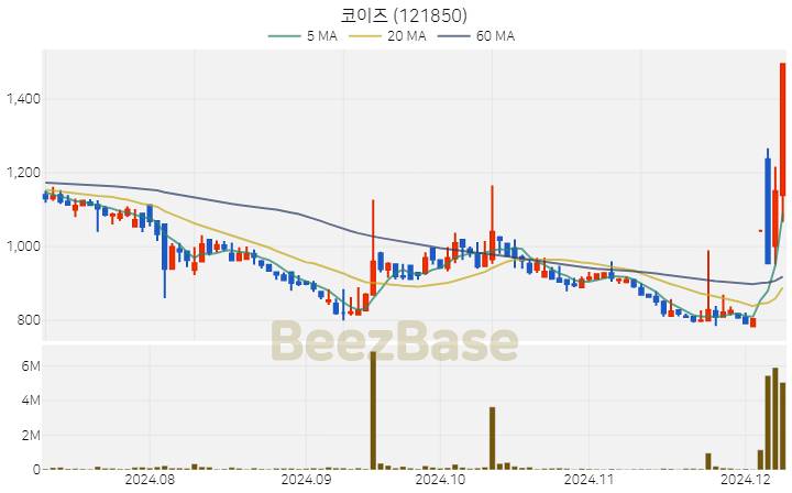 코이즈 주가 분석 및 주식 종목 차트 | 2024.12.09