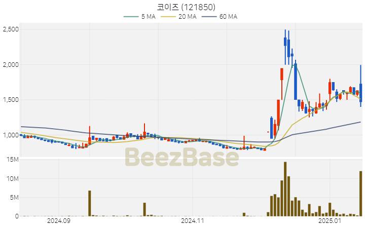 [주가 차트] 코이즈 - 121850 (2025.01.15)