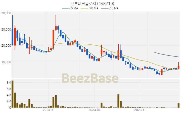 코츠테크놀로지 주가 분석 및 주식 종목 차트 | 2023.11.23