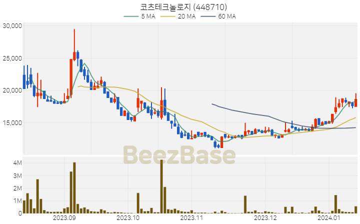 [주가 차트] 코츠테크놀로지 - 448710 (2024.01.12)