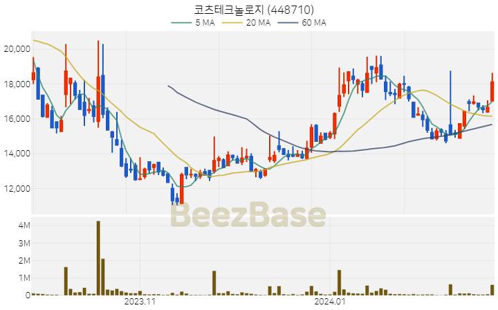 [주가 차트] 코츠테크놀로지 - 448710 (2024.02.22)