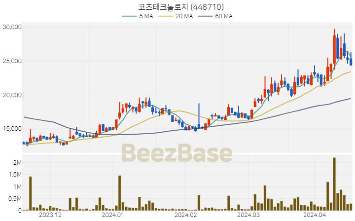 [주가 차트] 코츠테크놀로지 - 448710 (2024.04.17)