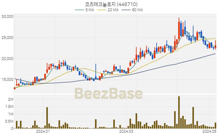 [주가 차트] 코츠테크놀로지 - 448710 (2024.05.08)