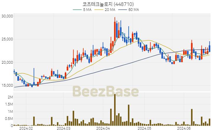 코츠테크놀로지 주가 분석 및 주식 종목 차트 | 2024.06.21