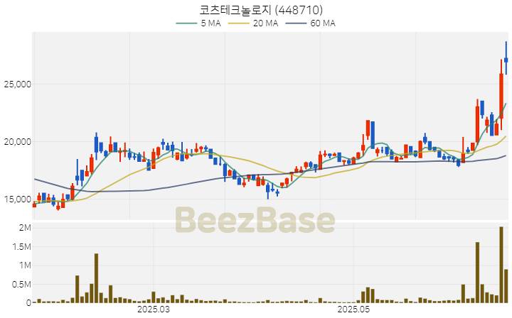 [주가 차트] 코츠테크놀로지 - 448710 (2025.06.23)