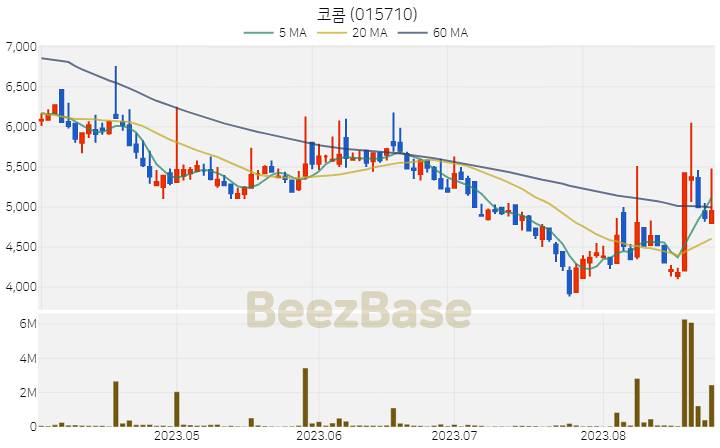코콤 주가 분석 및 주식 종목 차트 | 2023.08.25