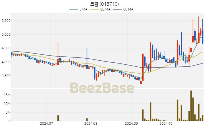코콤 주가 분석 및 주식 종목 차트 | 2024.10.31