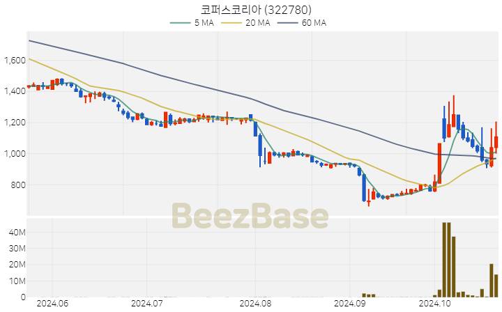 코퍼스코리아 주가 분석 및 주식 종목 차트 | 2024.10.23