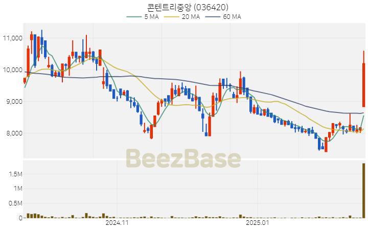 [주가 차트] 콘텐트리중앙 - 036420 (2025.02.20)