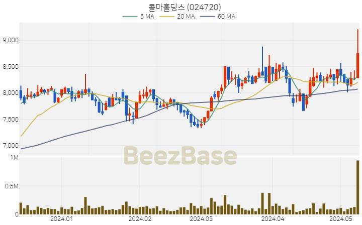 [주가 차트] 콜마홀딩스 - 024720 (2024.05.10)