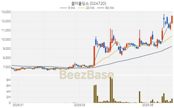 [주가 차트] 콜마홀딩스 - 024720 (2025.05.27)