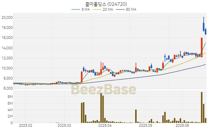 [주가 차트] 콜마홀딩스 - 024720 (2025.06.20)