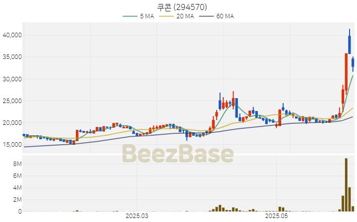 [주가 차트] 쿠콘 - 294570 (2025.06.10)