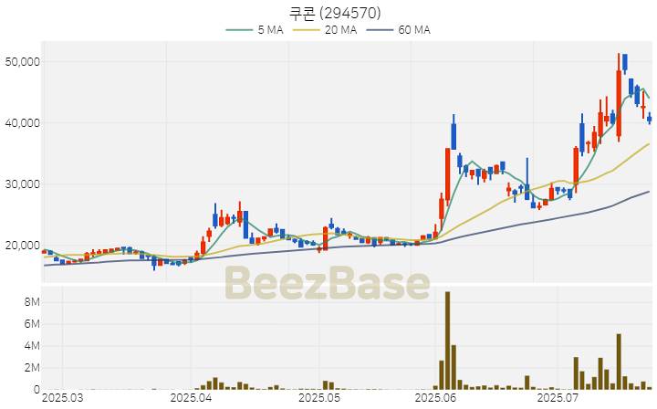 [주가 차트] 쿠콘 - 294570 (2025.07.23)