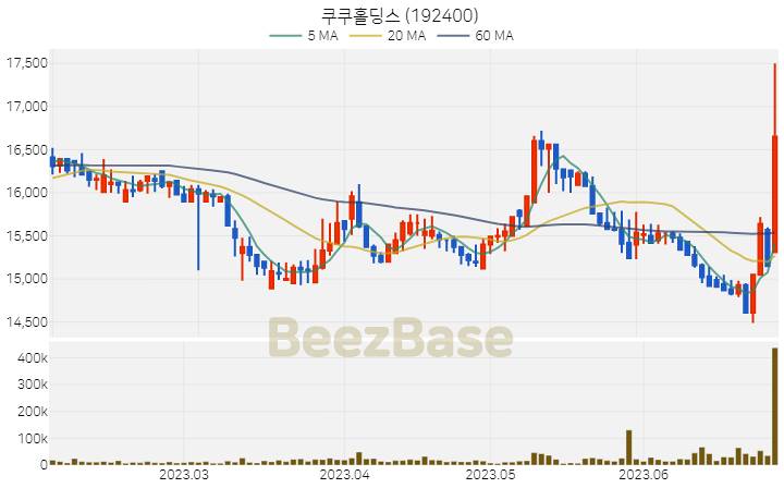 [주가 차트] 쿠쿠홀딩스 - 192400 (2023.06.29)