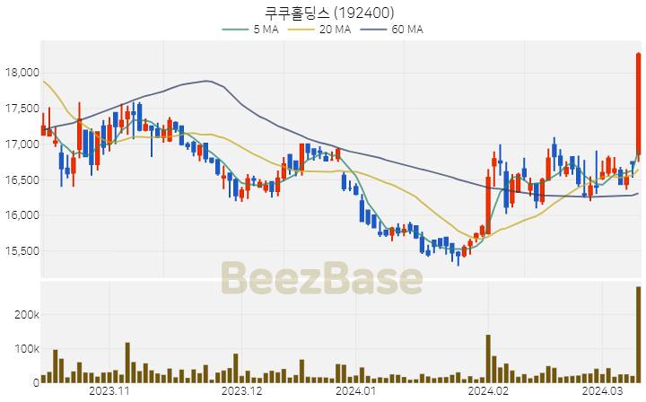 [주가 차트] 쿠쿠홀딩스 - 192400 (2024.03.12)