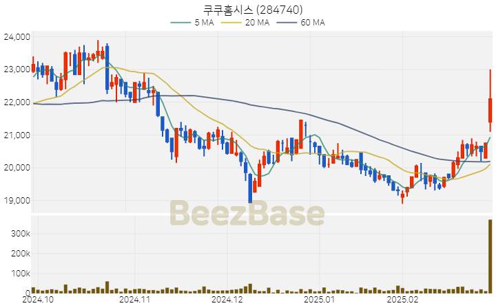 [주가 차트] 쿠쿠홈시스 - 284740 (2025.02.28)