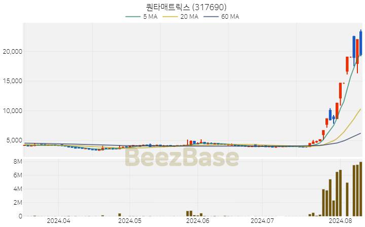 [주가 차트] 퀀타매트릭스 - 317690 (2024.08.09)