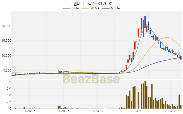 [주가 차트] 퀀타매트릭스 - 317690 (2024.09.10)