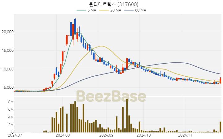 [주가 차트] 퀀타매트릭스 - 317690 (2024.11.26)