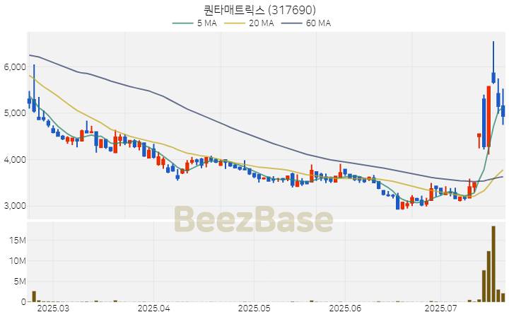 [주가 차트] 퀀타매트릭스 - 317690 (2025.07.21)