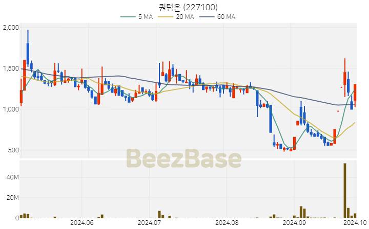 퀀텀온 주가 분석 및 주식 종목 차트 | 2024.10.02