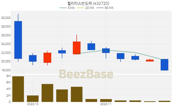 퀄리타스반도체 주가 분석 및 주식 종목 차트 | 2023.11.10