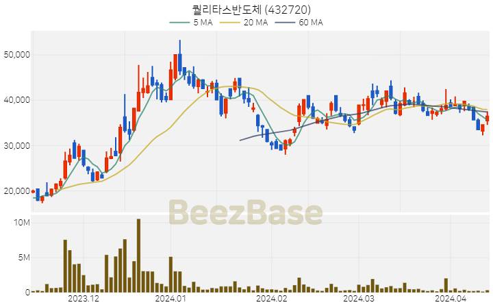 [주가 차트] 퀄리타스반도체 - 432720 (2024.04.12)