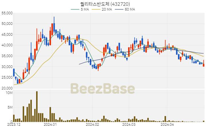 [주가 차트] 퀄리타스반도체 - 432720 (2024.04.29)