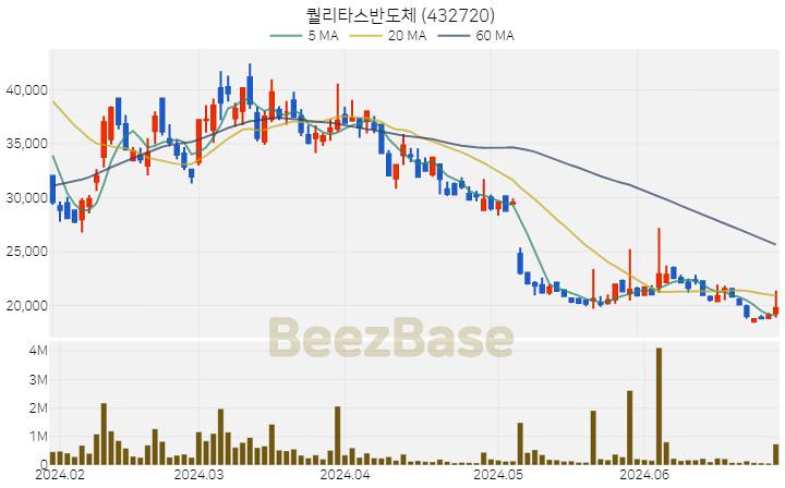 [주가 차트] 퀄리타스반도체 - 432720 (2024.06.28)