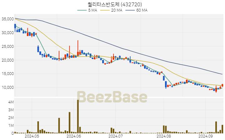 퀄리타스반도체 주가 분석 및 주식 종목 차트 | 2024.09.12