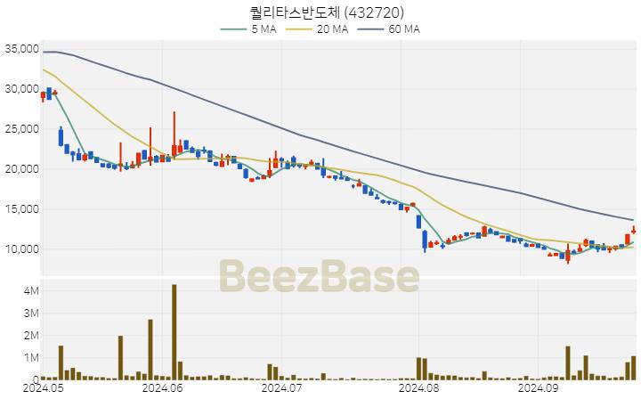 퀄리타스반도체 주가 분석 및 주식 종목 차트 | 2024.09.27