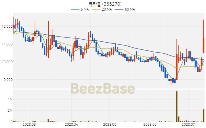 [주가 차트] 큐라클 - 365270 (2023.07.13)