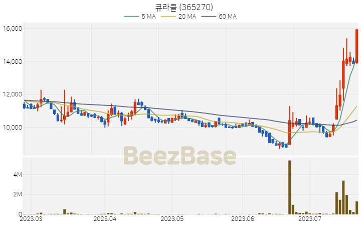 [주가 차트] 큐라클 - 365270 (2023.07.21)