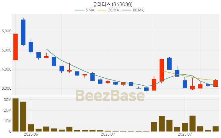 큐라티스 주가 분석 및 주식 종목 차트 | 2023.07.21