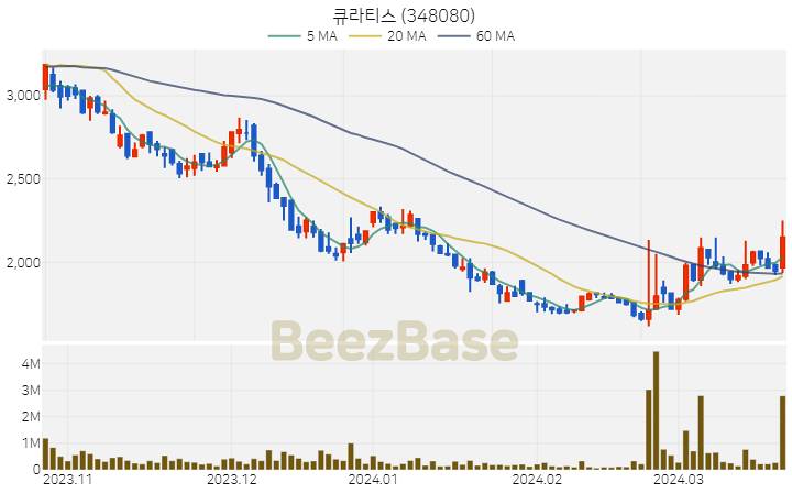 큐라티스 주가 분석 및 주식 종목 차트 | 2024.03.22