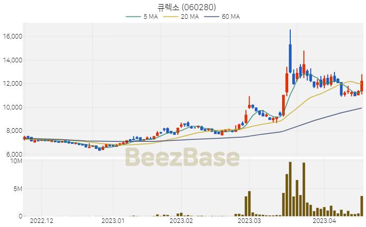 [주가 차트] 큐렉소 - 060280 (2023.04.18)