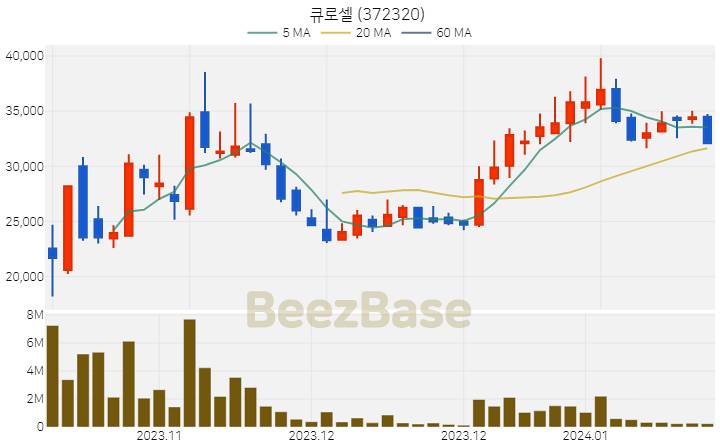[주가 차트] 큐로셀 - 372320 (2024.01.12)