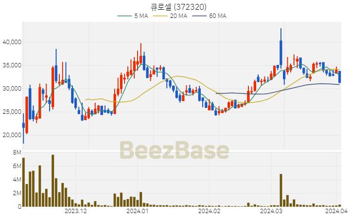[주가 차트] 큐로셀 - 372320 (2024.04.02)
