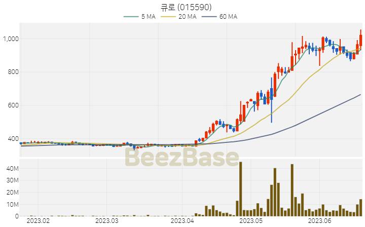 [주가 차트] 큐로 - 015590 (2023.06.20)
