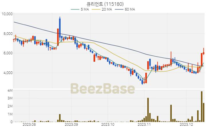 큐리언트 주가 분석 및 주식 종목 차트 | 2023.12.14