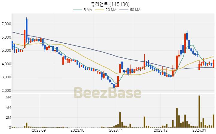 [주가 차트] 큐리언트 - 115180 (2024.01.11)