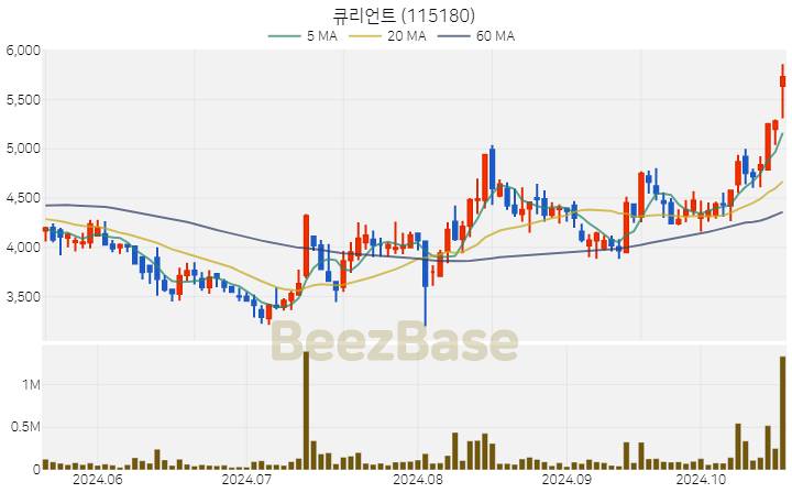 큐리언트 주가 분석 및 주식 종목 차트 | 2024.10.21